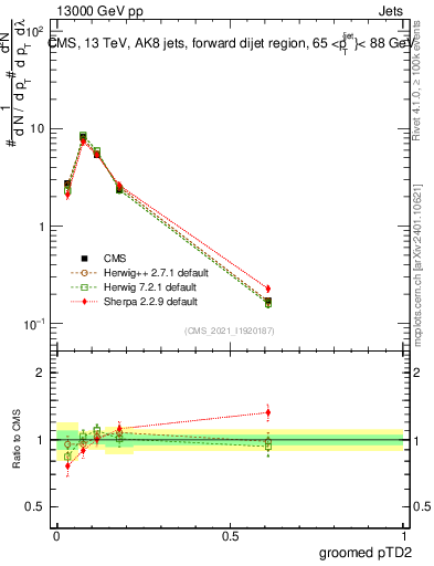 Plot of j.ptd2.g in 13000 GeV pp collisions