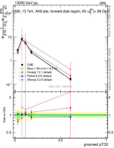 Plot of j.ptd2.g in 13000 GeV pp collisions