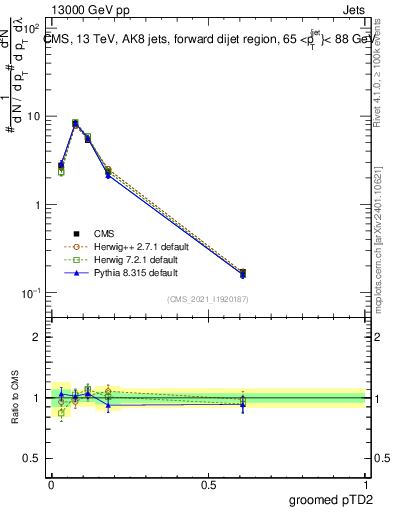 Plot of j.ptd2.g in 13000 GeV pp collisions