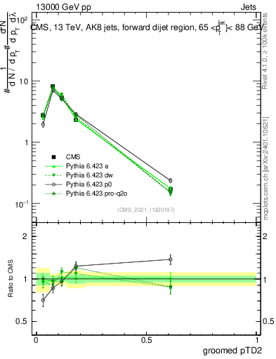 Plot of j.ptd2.g in 13000 GeV pp collisions