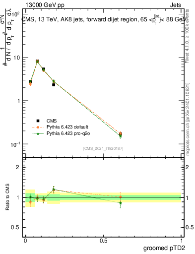 Plot of j.ptd2.g in 13000 GeV pp collisions