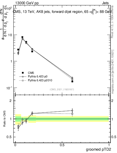 Plot of j.ptd2.g in 13000 GeV pp collisions