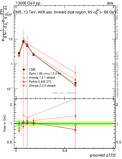 Plot of j.ptd2.g in 13000 GeV pp collisions