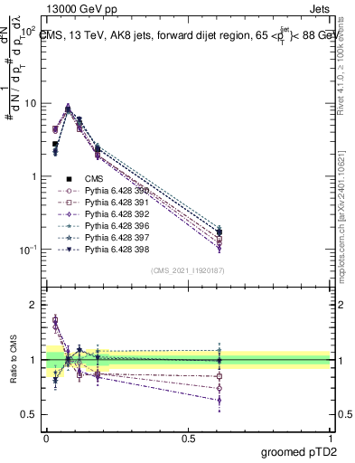 Plot of j.ptd2.g in 13000 GeV pp collisions