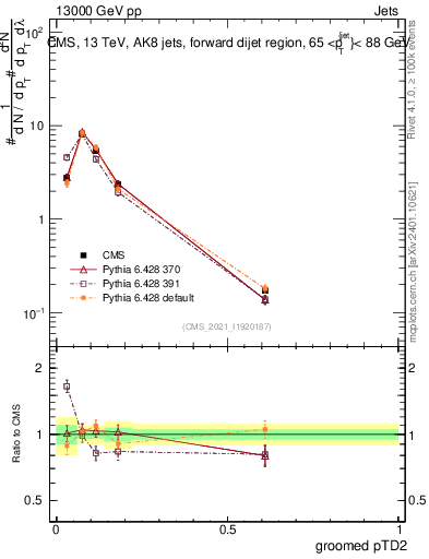 Plot of j.ptd2.g in 13000 GeV pp collisions