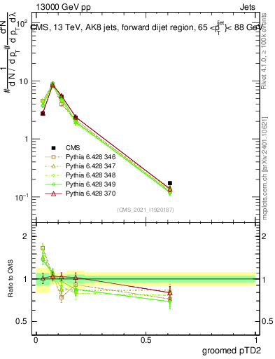 Plot of j.ptd2.g in 13000 GeV pp collisions