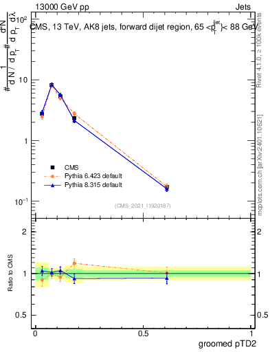 Plot of j.ptd2.g in 13000 GeV pp collisions