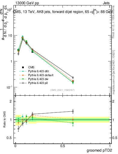 Plot of j.ptd2.g in 13000 GeV pp collisions