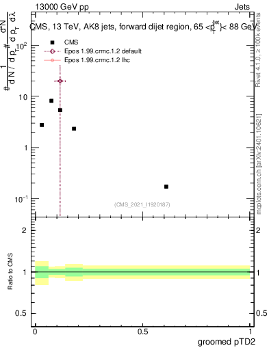 Plot of j.ptd2.g in 13000 GeV pp collisions