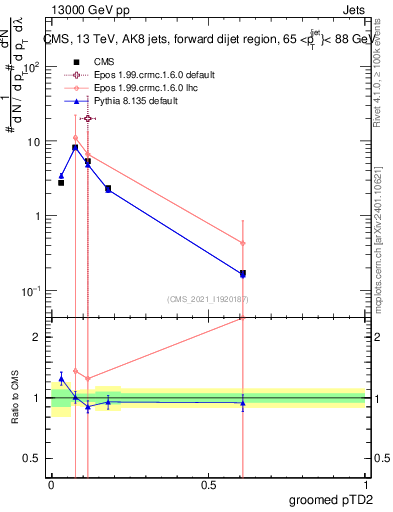 Plot of j.ptd2.g in 13000 GeV pp collisions