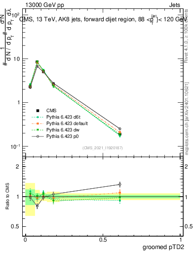 Plot of j.ptd2.g in 13000 GeV pp collisions
