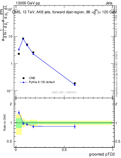 Plot of j.ptd2.g in 13000 GeV pp collisions