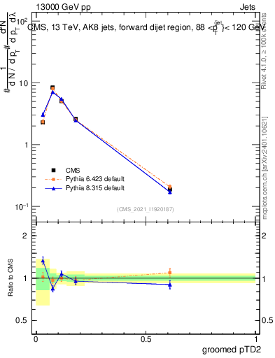 Plot of j.ptd2.g in 13000 GeV pp collisions