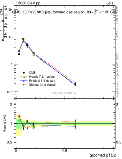 Plot of j.ptd2.g in 13000 GeV pp collisions
