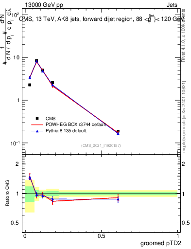 Plot of j.ptd2.g in 13000 GeV pp collisions