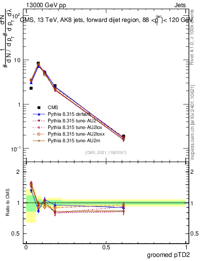 Plot of j.ptd2.g in 13000 GeV pp collisions