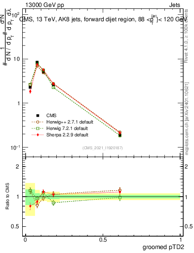 Plot of j.ptd2.g in 13000 GeV pp collisions