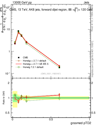 Plot of j.ptd2.g in 13000 GeV pp collisions