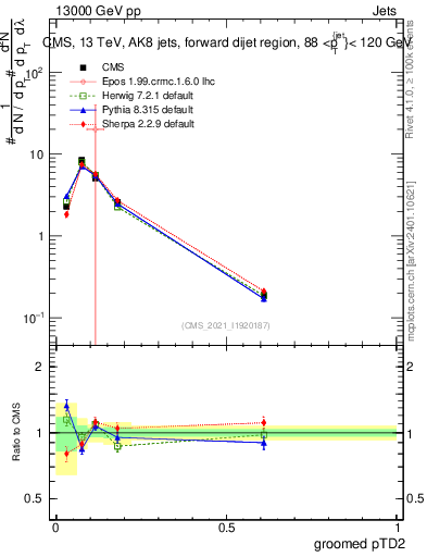 Plot of j.ptd2.g in 13000 GeV pp collisions