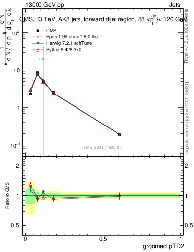 Plot of j.ptd2.g in 13000 GeV pp collisions