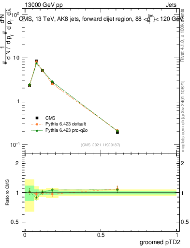 Plot of j.ptd2.g in 13000 GeV pp collisions