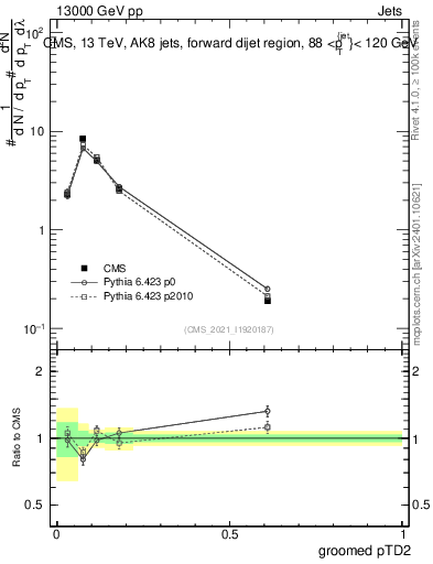 Plot of j.ptd2.g in 13000 GeV pp collisions