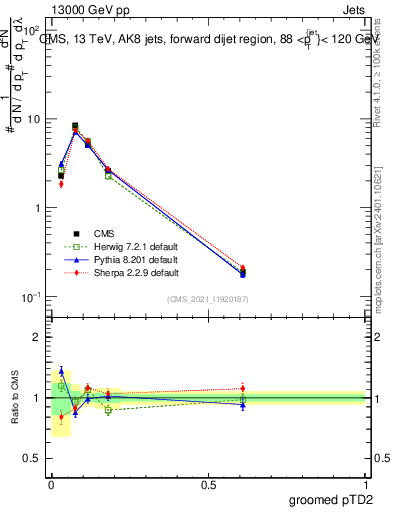 Plot of j.ptd2.g in 13000 GeV pp collisions