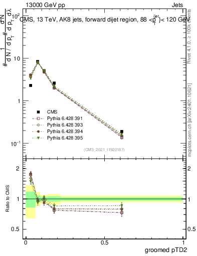 Plot of j.ptd2.g in 13000 GeV pp collisions