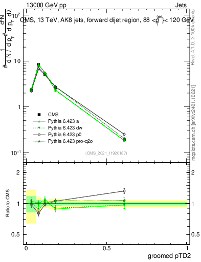 Plot of j.ptd2.g in 13000 GeV pp collisions