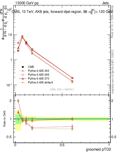Plot of j.ptd2.g in 13000 GeV pp collisions