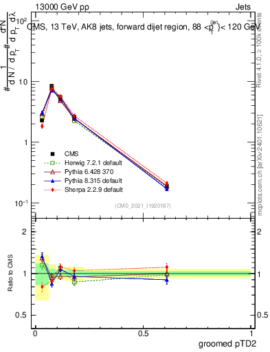 Plot of j.ptd2.g in 13000 GeV pp collisions