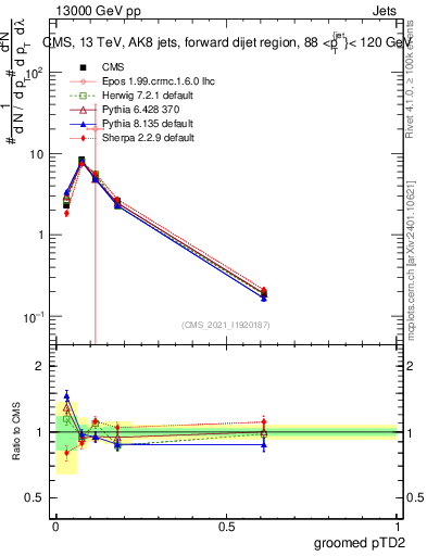 Plot of j.ptd2.g in 13000 GeV pp collisions