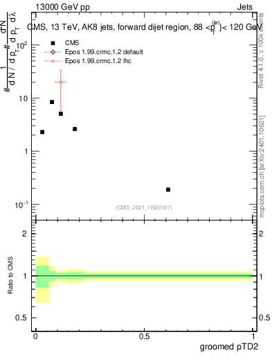 Plot of j.ptd2.g in 13000 GeV pp collisions