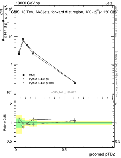 Plot of j.ptd2.g in 13000 GeV pp collisions