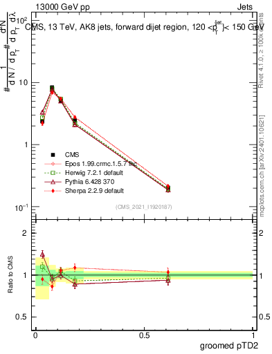 Plot of j.ptd2.g in 13000 GeV pp collisions