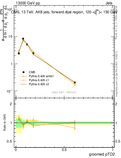 Plot of j.ptd2.g in 13000 GeV pp collisions