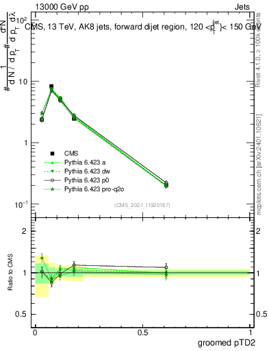 Plot of j.ptd2.g in 13000 GeV pp collisions