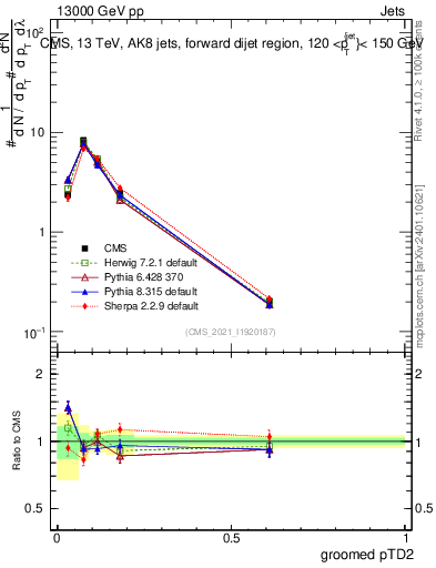 Plot of j.ptd2.g in 13000 GeV pp collisions