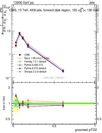 Plot of j.ptd2.g in 13000 GeV pp collisions