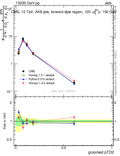 Plot of j.ptd2.g in 13000 GeV pp collisions