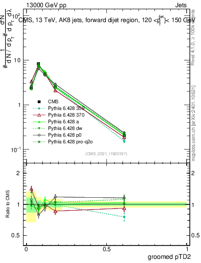 Plot of j.ptd2.g in 13000 GeV pp collisions