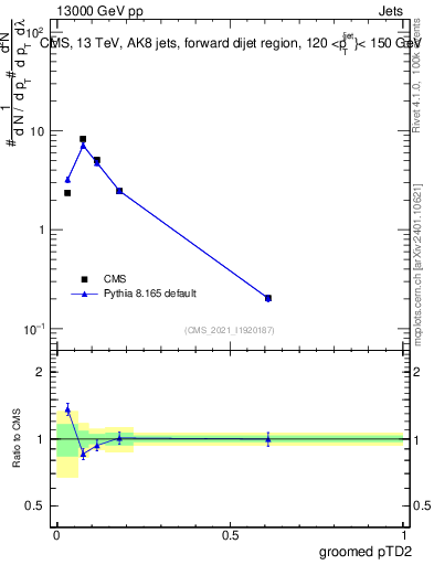 Plot of j.ptd2.g in 13000 GeV pp collisions