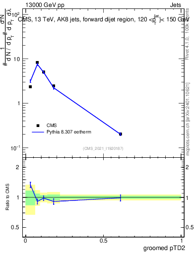 Plot of j.ptd2.g in 13000 GeV pp collisions