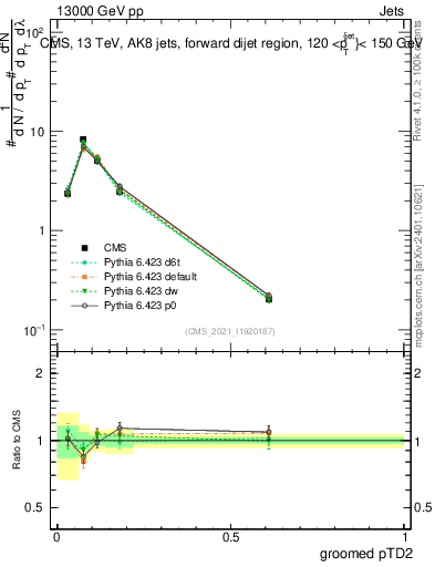 Plot of j.ptd2.g in 13000 GeV pp collisions