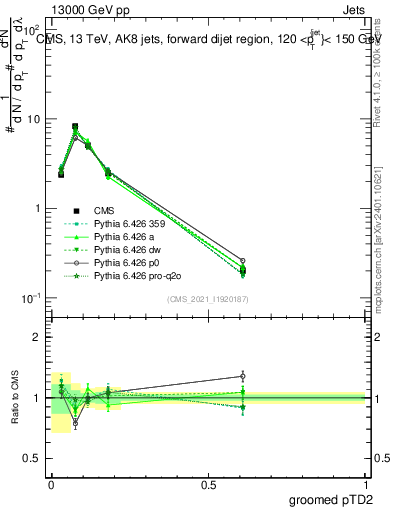 Plot of j.ptd2.g in 13000 GeV pp collisions