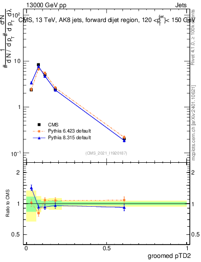 Plot of j.ptd2.g in 13000 GeV pp collisions
