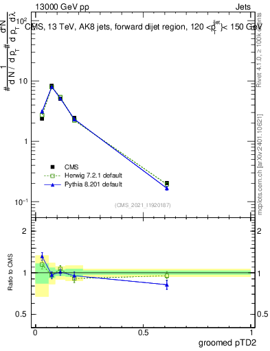 Plot of j.ptd2.g in 13000 GeV pp collisions