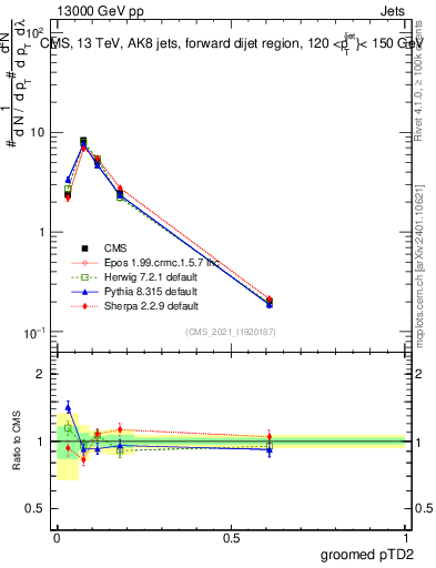 Plot of j.ptd2.g in 13000 GeV pp collisions