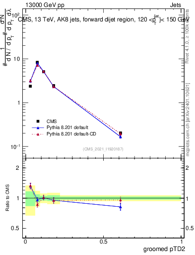 Plot of j.ptd2.g in 13000 GeV pp collisions