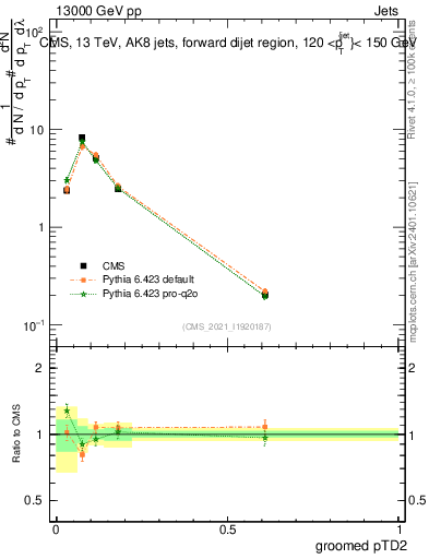 Plot of j.ptd2.g in 13000 GeV pp collisions